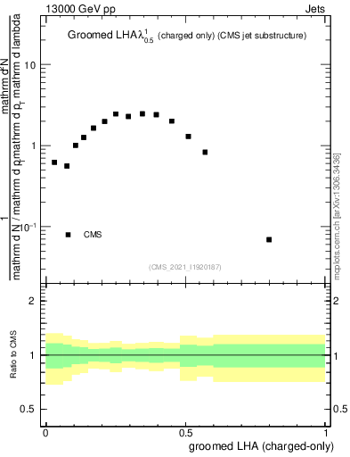 Plot of j.lha.gc in 13000 GeV pp collisions