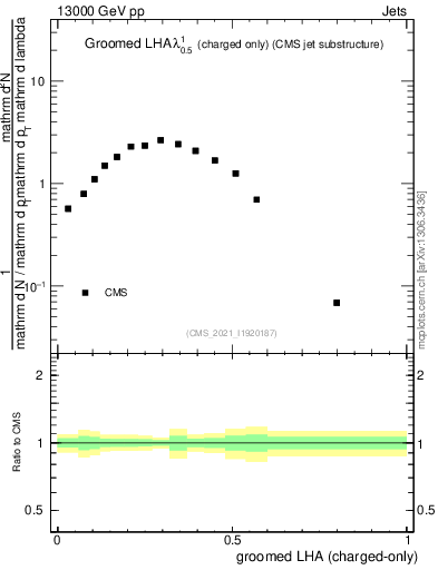 Plot of j.lha.gc in 13000 GeV pp collisions