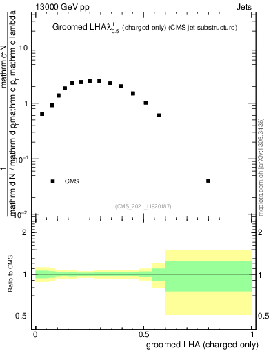 Plot of j.lha.gc in 13000 GeV pp collisions