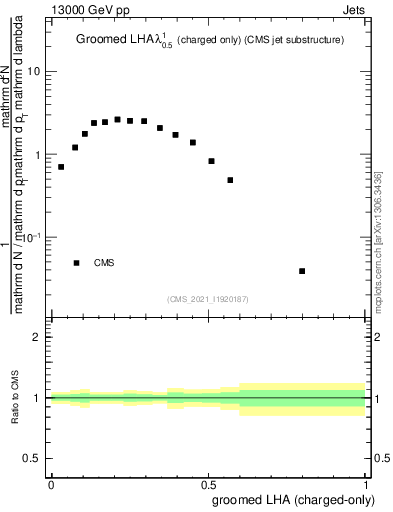 Plot of j.lha.gc in 13000 GeV pp collisions