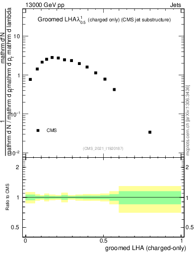 Plot of j.lha.gc in 13000 GeV pp collisions