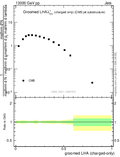 Plot of j.lha.gc in 13000 GeV pp collisions