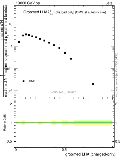 Plot of j.lha.gc in 13000 GeV pp collisions