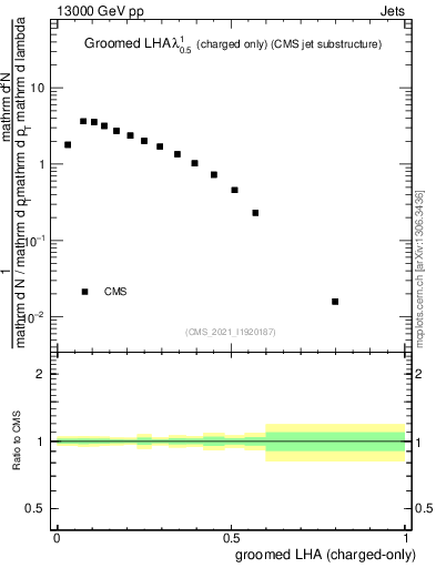 Plot of j.lha.gc in 13000 GeV pp collisions