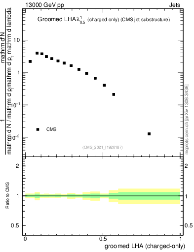 Plot of j.lha.gc in 13000 GeV pp collisions