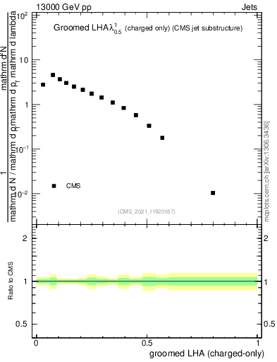 Plot of j.lha.gc in 13000 GeV pp collisions