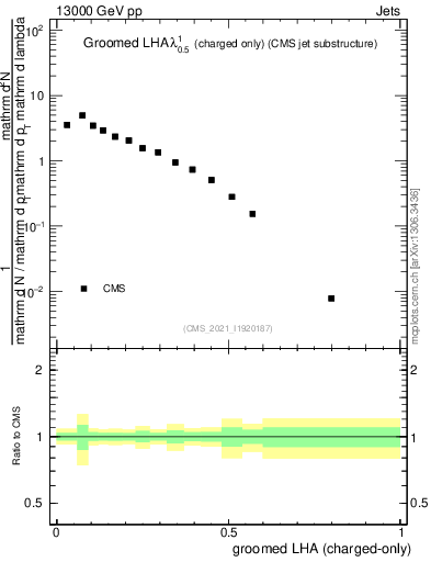 Plot of j.lha.gc in 13000 GeV pp collisions