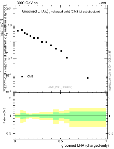 Plot of j.lha.gc in 13000 GeV pp collisions