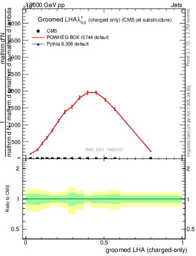 Plot of j.lha.gc in 13000 GeV pp collisions