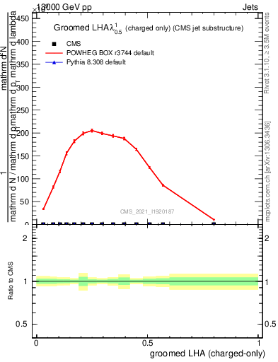 Plot of j.lha.gc in 13000 GeV pp collisions