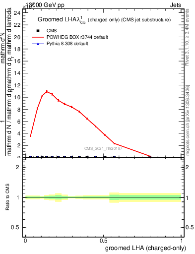 Plot of j.lha.gc in 13000 GeV pp collisions