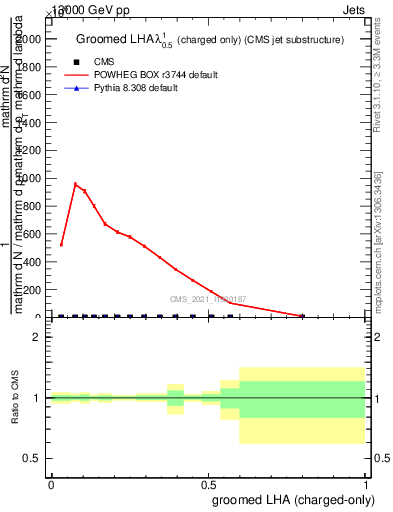 Plot of j.lha.gc in 13000 GeV pp collisions