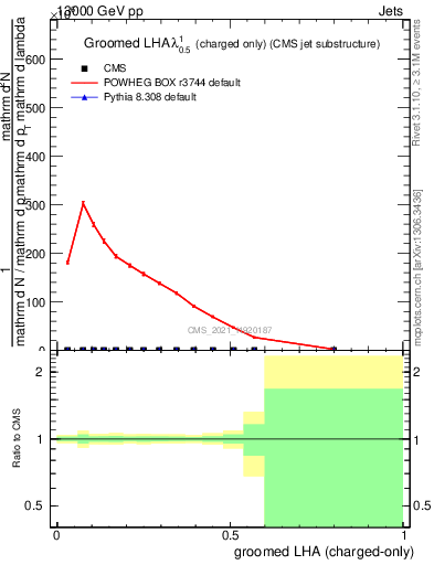 Plot of j.lha.gc in 13000 GeV pp collisions