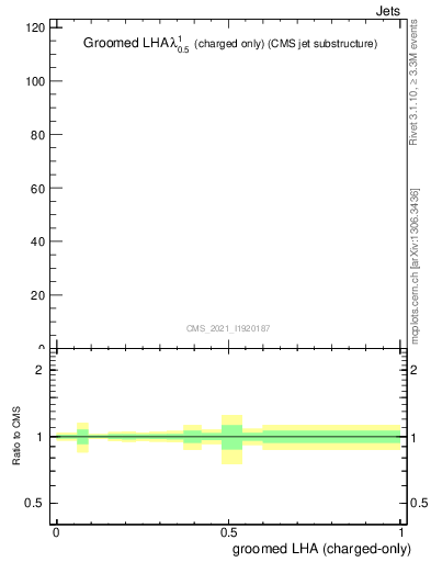 Plot of j.lha.gc in 13000 GeV pp collisions