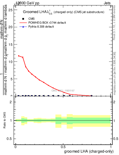 Plot of j.lha.gc in 13000 GeV pp collisions