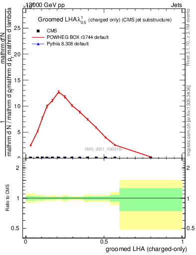 Plot of j.lha.gc in 13000 GeV pp collisions