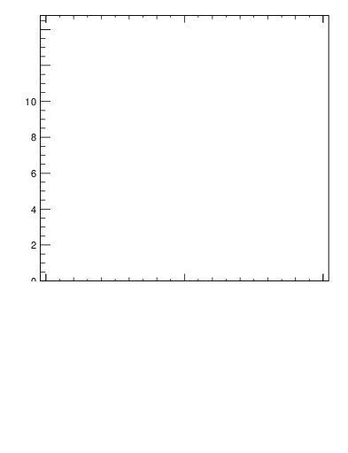 Plot of j.lha.gc in 13000 GeV pp collisions