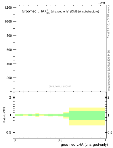 Plot of j.lha.gc in 13000 GeV pp collisions