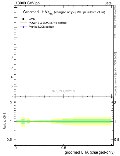 Plot of j.lha.gc in 13000 GeV pp collisions