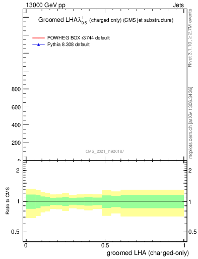 Plot of j.lha.gc in 13000 GeV pp collisions