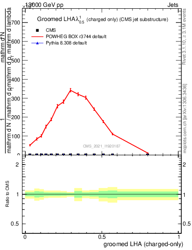 Plot of j.lha.gc in 13000 GeV pp collisions