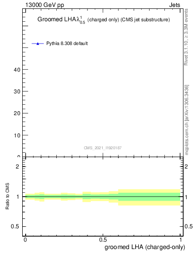 Plot of j.lha.gc in 13000 GeV pp collisions