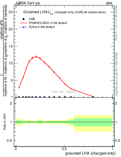 Plot of j.lha.gc in 13000 GeV pp collisions