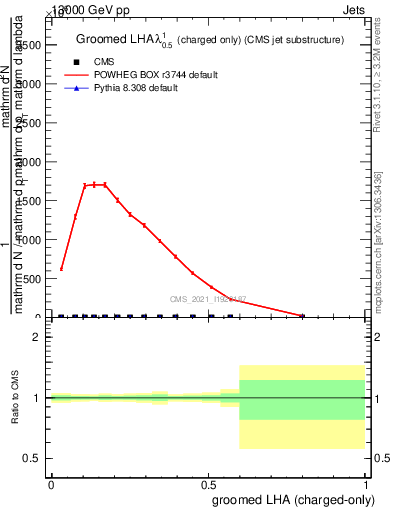 Plot of j.lha.gc in 13000 GeV pp collisions