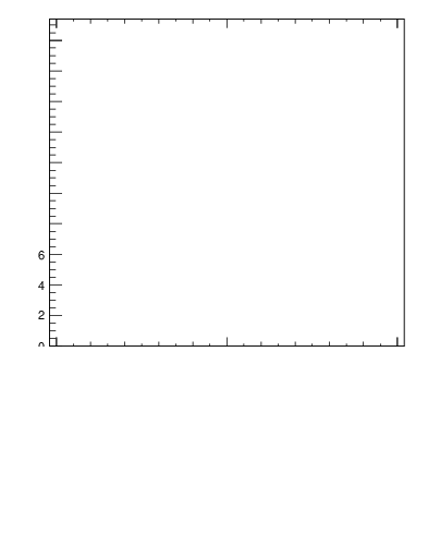 Plot of j.lha.gc in 13000 GeV pp collisions