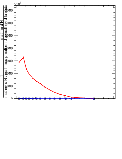 Plot of j.lha.gc in 13000 GeV pp collisions