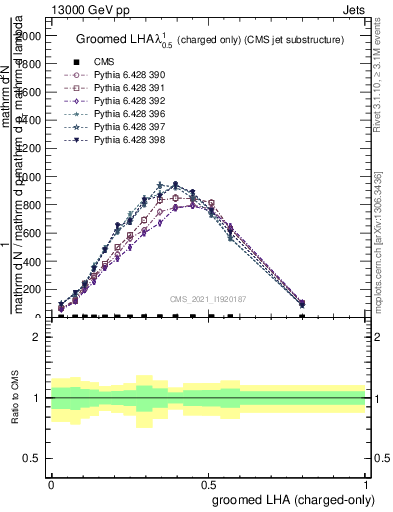 Plot of j.lha.gc in 13000 GeV pp collisions