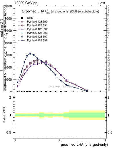 Plot of j.lha.gc in 13000 GeV pp collisions