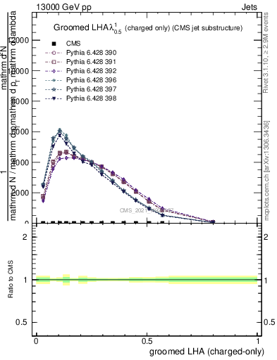 Plot of j.lha.gc in 13000 GeV pp collisions