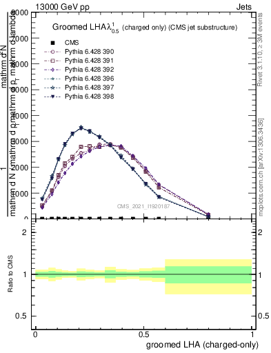 Plot of j.lha.gc in 13000 GeV pp collisions