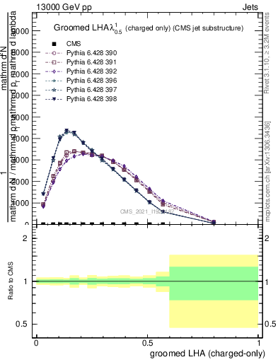 Plot of j.lha.gc in 13000 GeV pp collisions