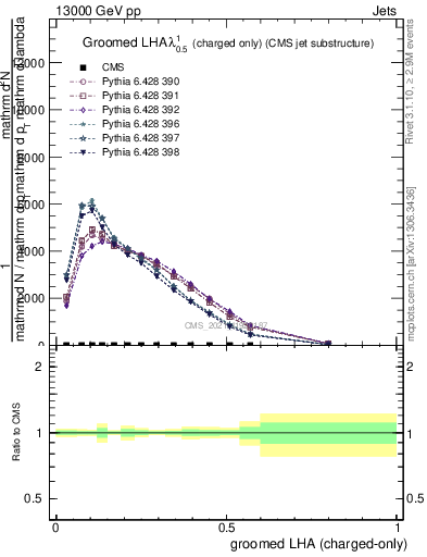 Plot of j.lha.gc in 13000 GeV pp collisions