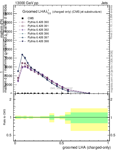 Plot of j.lha.gc in 13000 GeV pp collisions