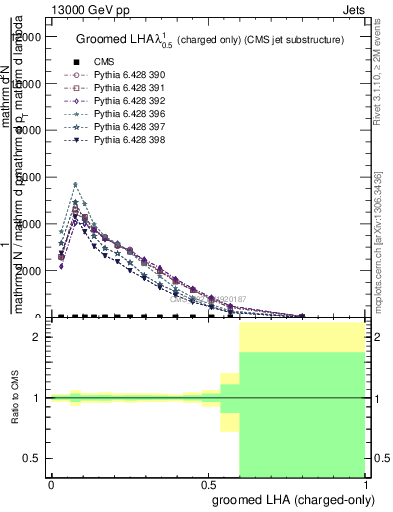 Plot of j.lha.gc in 13000 GeV pp collisions