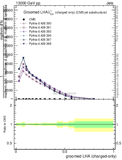 Plot of j.lha.gc in 13000 GeV pp collisions