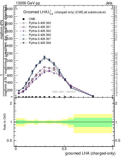 Plot of j.lha.gc in 13000 GeV pp collisions