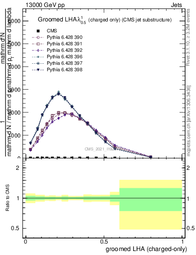 Plot of j.lha.gc in 13000 GeV pp collisions