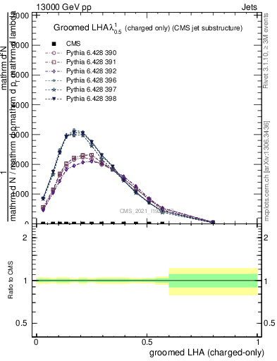 Plot of j.lha.gc in 13000 GeV pp collisions