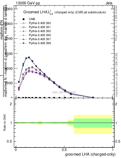 Plot of j.lha.gc in 13000 GeV pp collisions