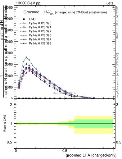 Plot of j.lha.gc in 13000 GeV pp collisions