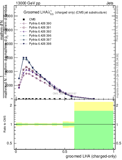 Plot of j.lha.gc in 13000 GeV pp collisions