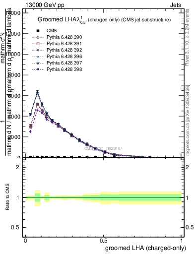 Plot of j.lha.gc in 13000 GeV pp collisions