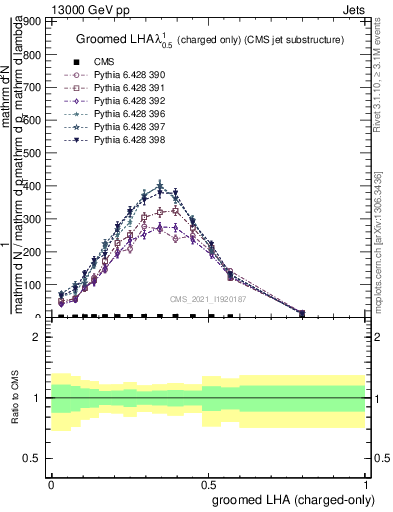 Plot of j.lha.gc in 13000 GeV pp collisions