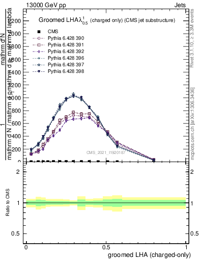 Plot of j.lha.gc in 13000 GeV pp collisions