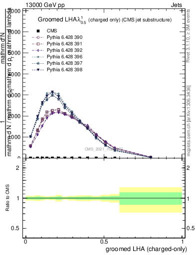 Plot of j.lha.gc in 13000 GeV pp collisions