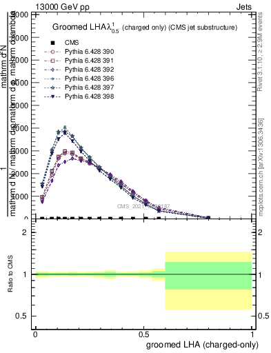 Plot of j.lha.gc in 13000 GeV pp collisions